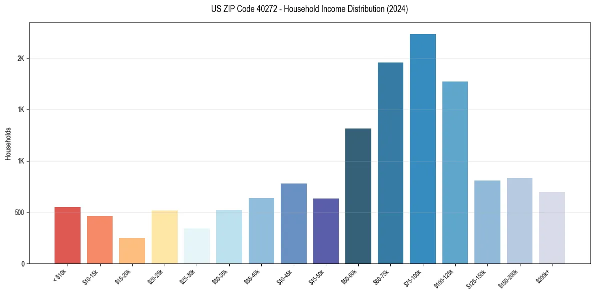 Income Distribution for 