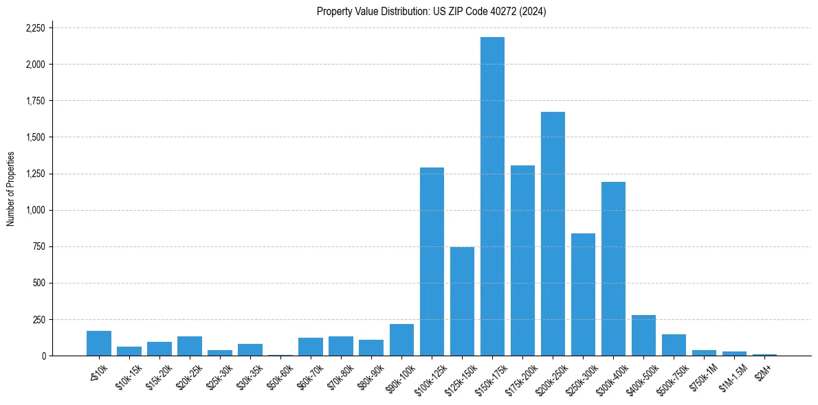 Value Distribution for 
