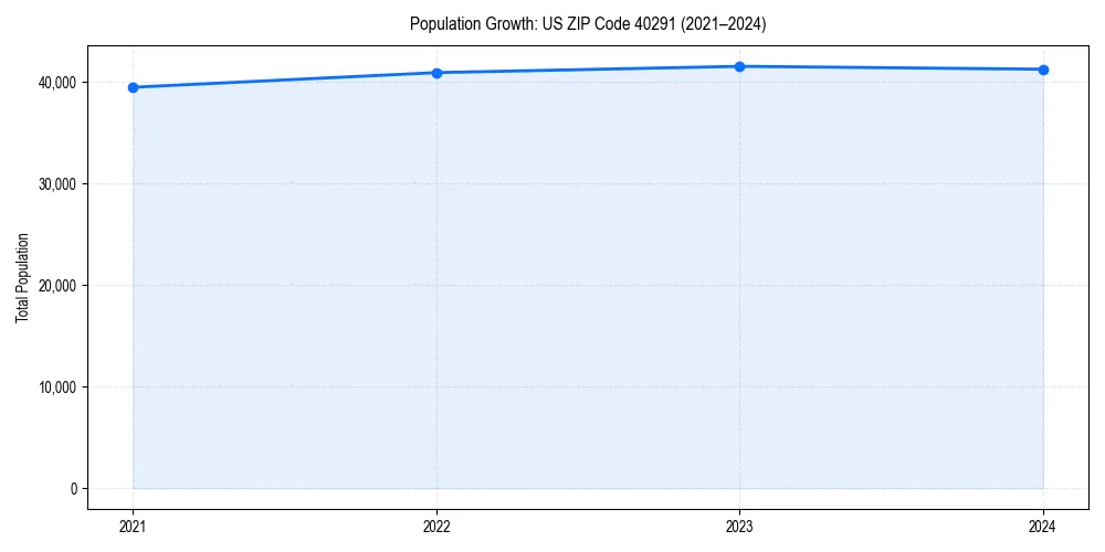 Population trends in 