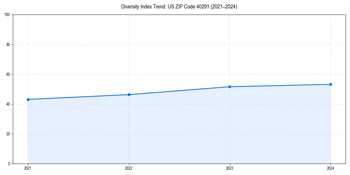 Line chart showing diversity index trends for 