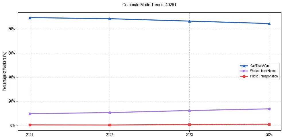 Transportation trends in US ZIP Code 40291
