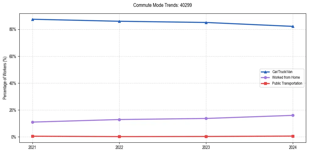 Transportation trends in US ZIP Code 40299