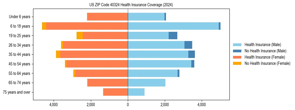 Health insurance pyramid for US ZIP Code 40324