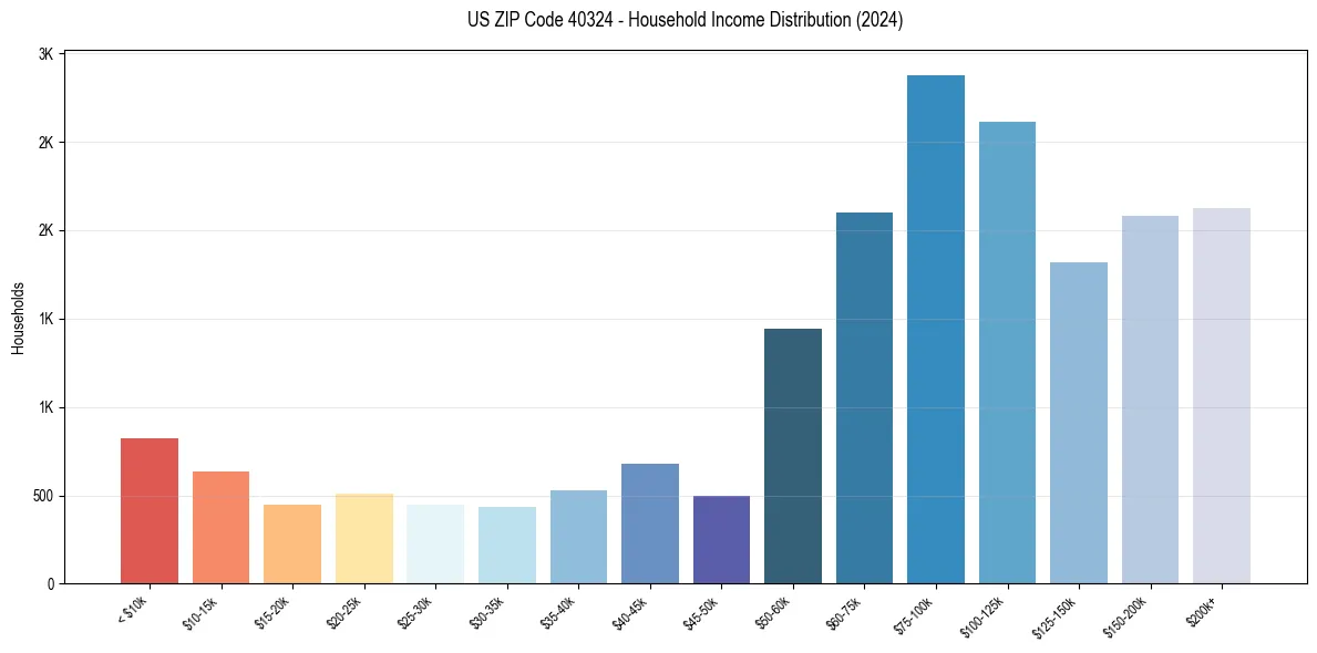 Income Distribution for 