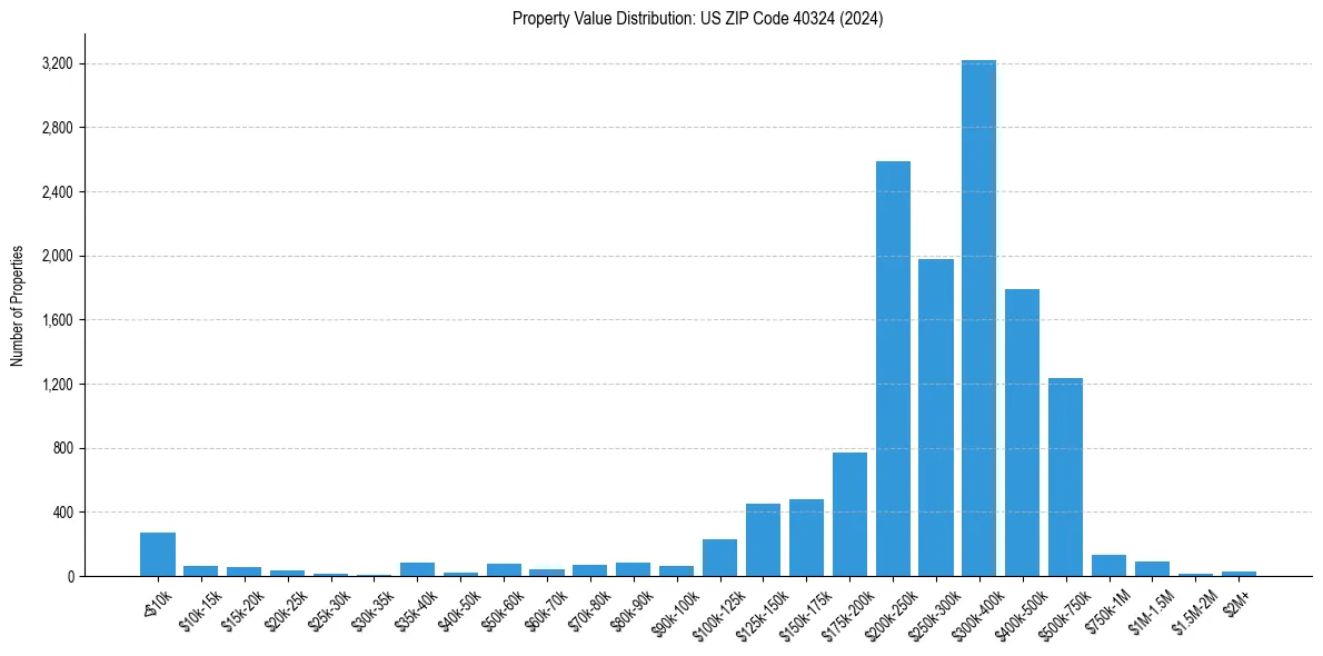 Value Distribution for 