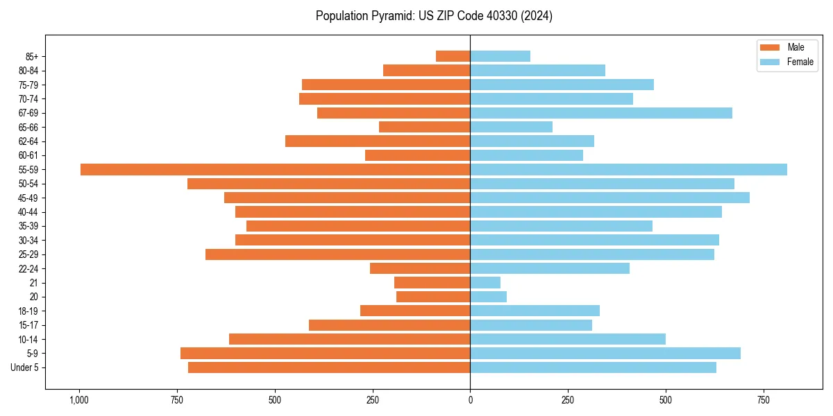 Population pyramid for