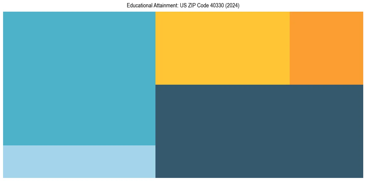 Education Treemap for in 2024