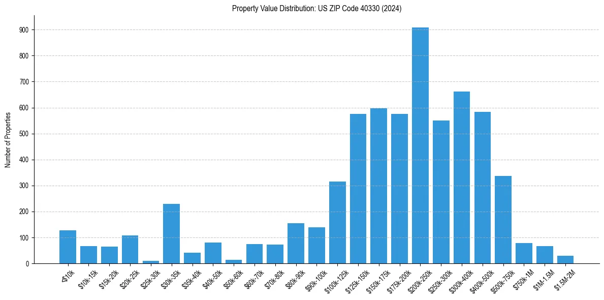 Value Distribution for