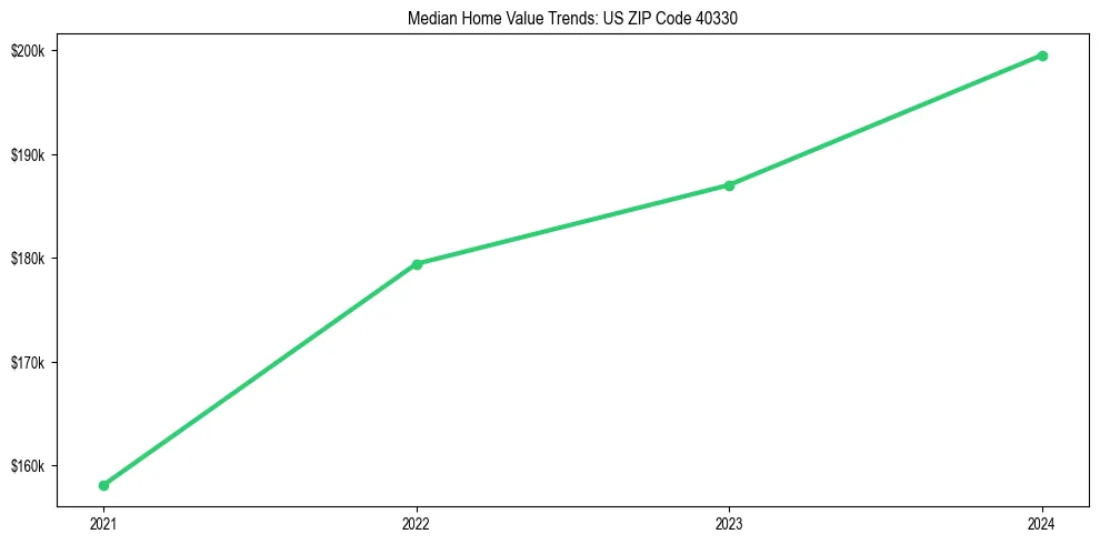 Median property value trends in