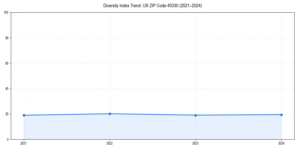 Line chart showing diversity index trends for