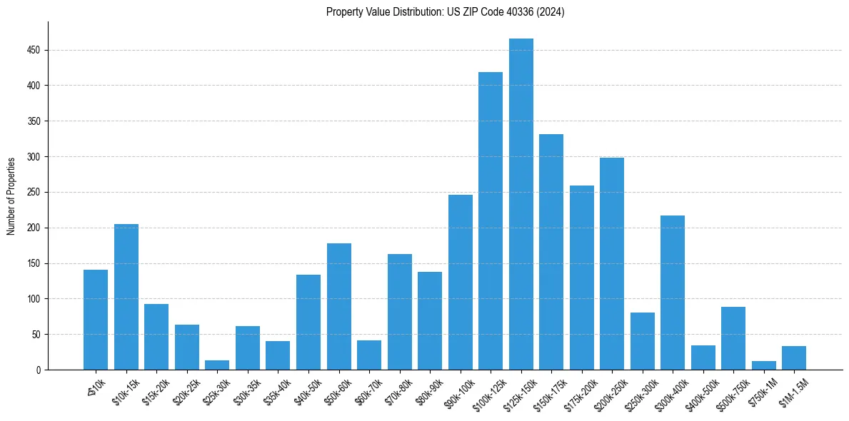 Value Distribution for