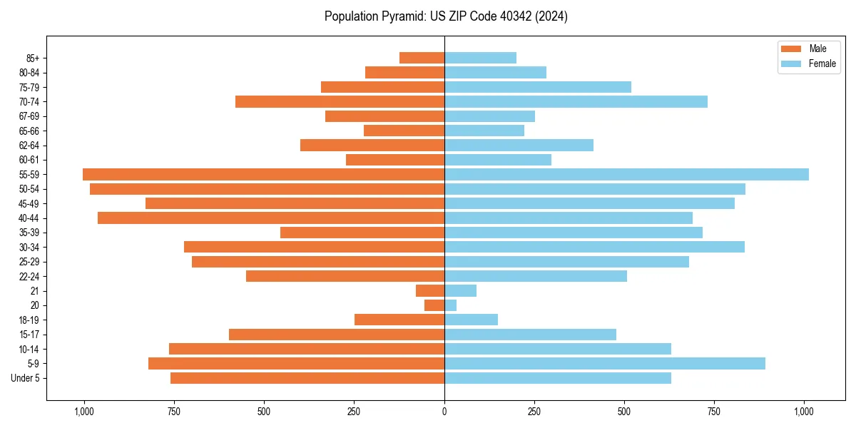 Population pyramid for 