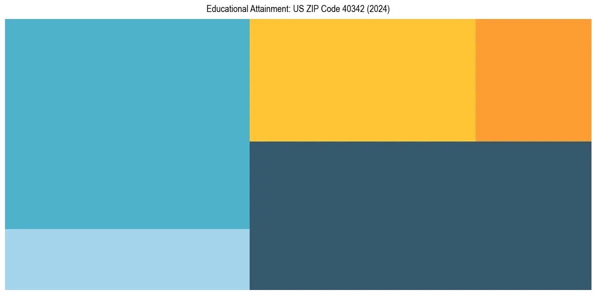 Education Treemap for  in 2024
