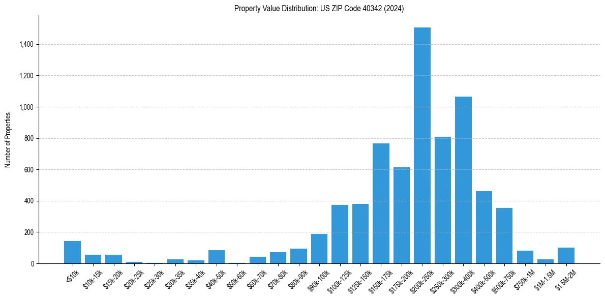 Value Distribution for 