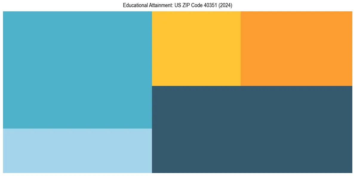 Education Treemap for  in 2024