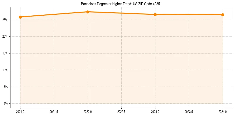 Trend chart showing bachelor degree growth in 