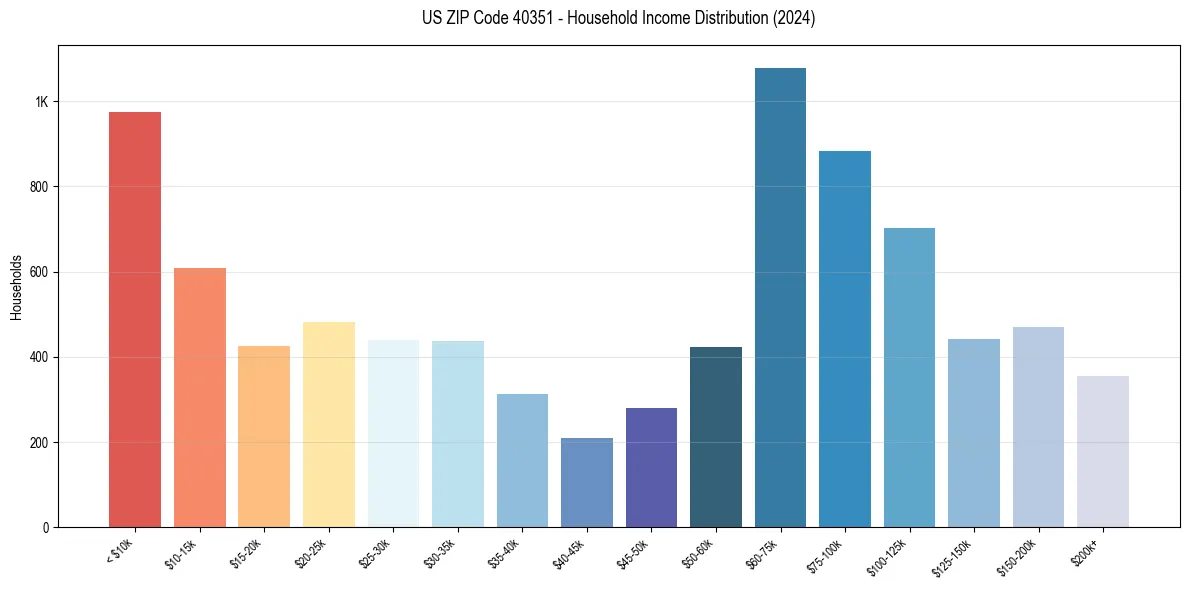 Income Distribution for 