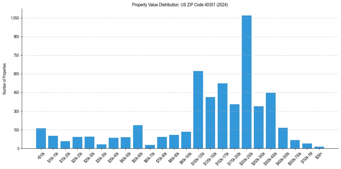 Value Distribution for 