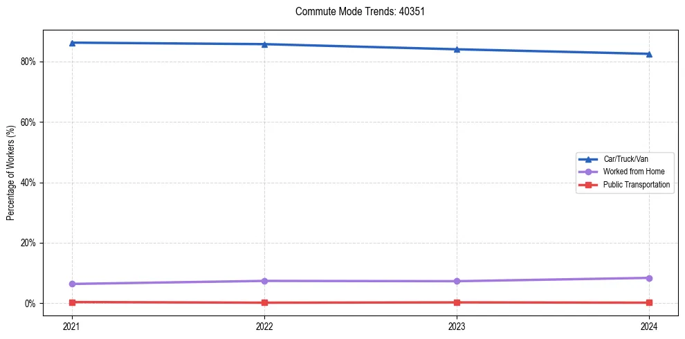 Transportation trends in US ZIP Code 40351