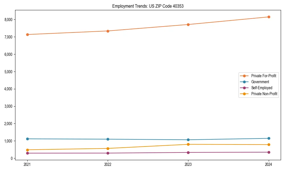 Long-term employment trends in 