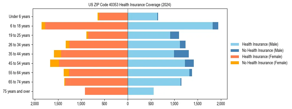 Health insurance pyramid for US ZIP Code 40353