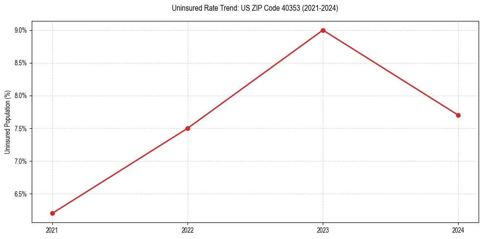 Uninsured trend chart for US ZIP Code 40353