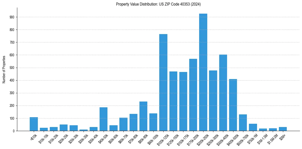 Value Distribution for 