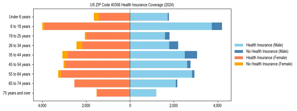 Health insurance pyramid for US ZIP Code 40356