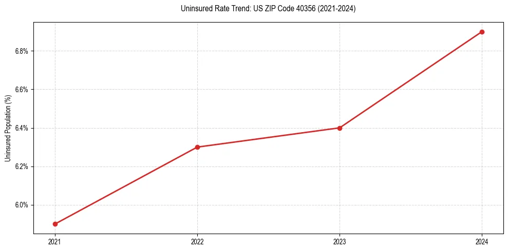 Uninsured trend chart for US ZIP Code 40356