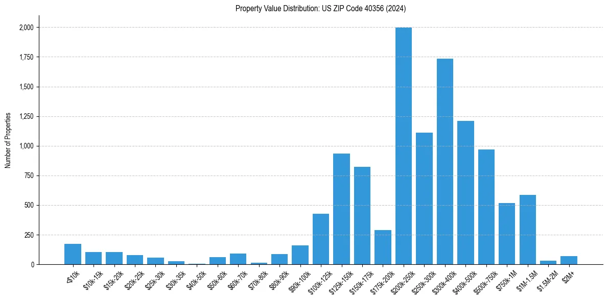 Value Distribution for 