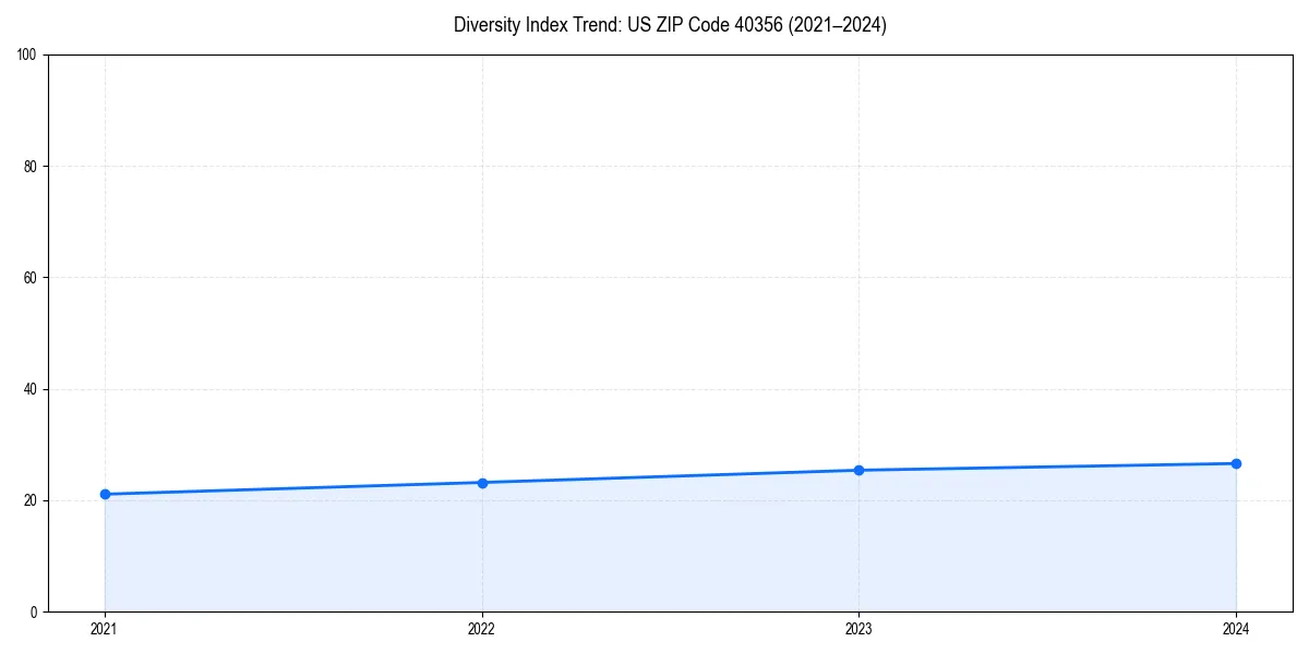 Line chart showing diversity index trends for 