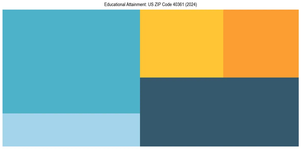 Education Treemap for in 2024