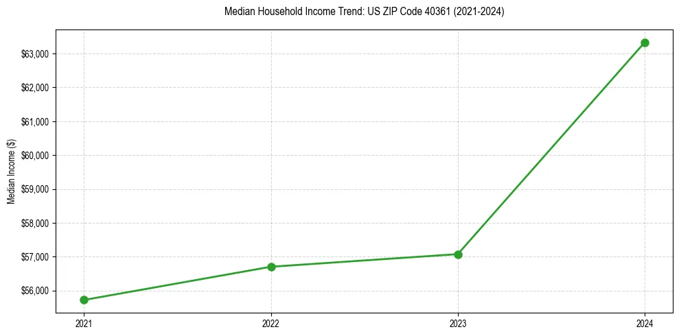 Income trend for
