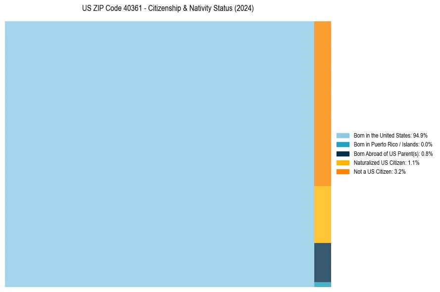 Nativity Treemap for