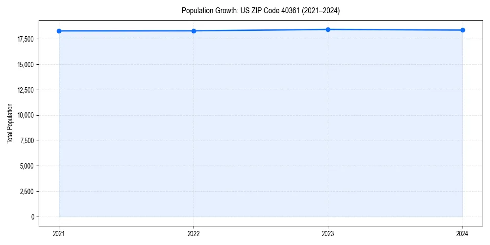 Population trends in