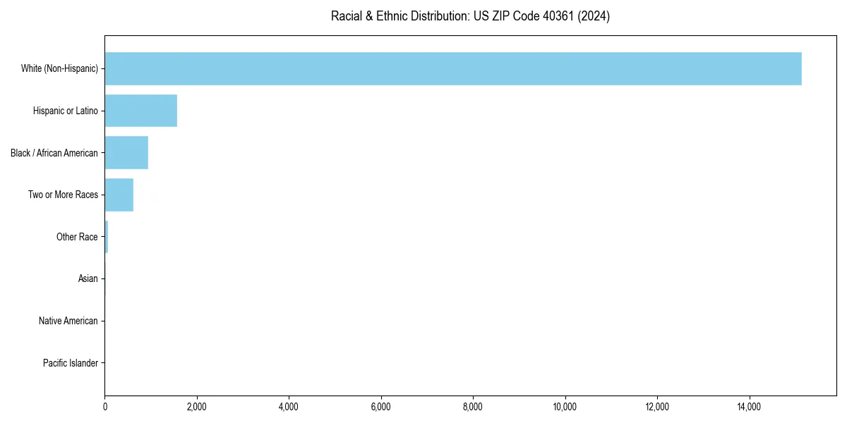 Bar chart showing racial distribution in for 2024