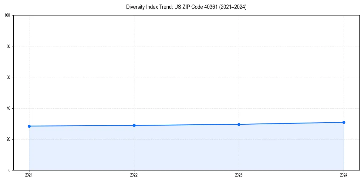 Line chart showing diversity index trends for