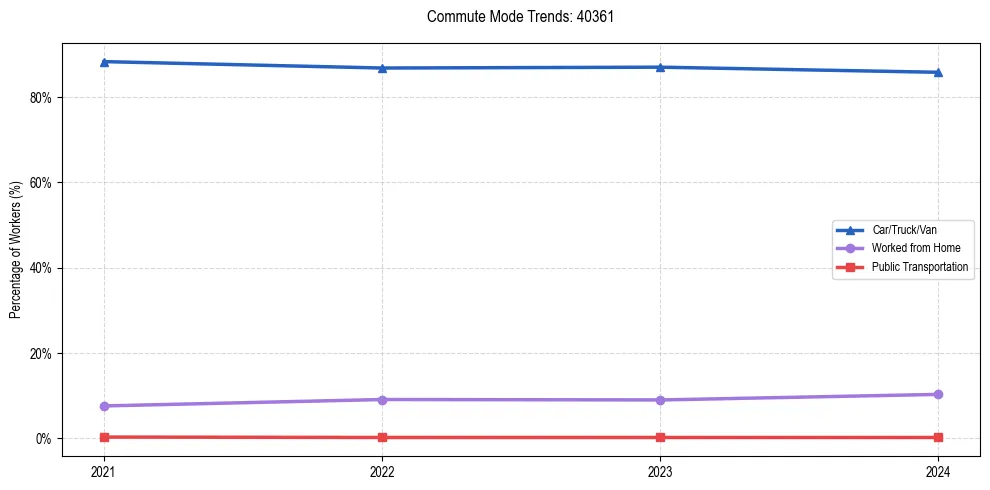 Transportation trends in US ZIP Code 40361