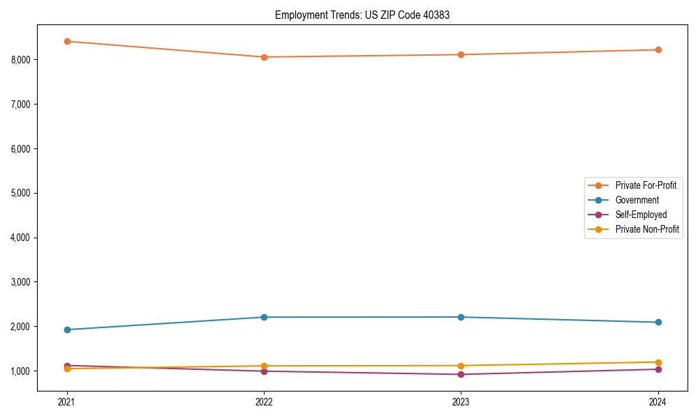Long-term employment trends in 