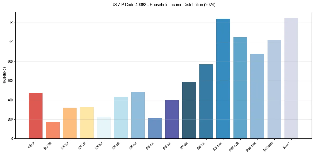 Income Distribution for 