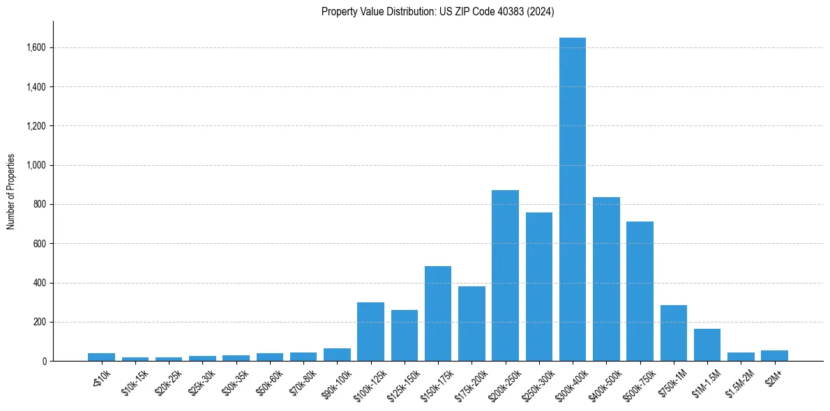 Value Distribution for 