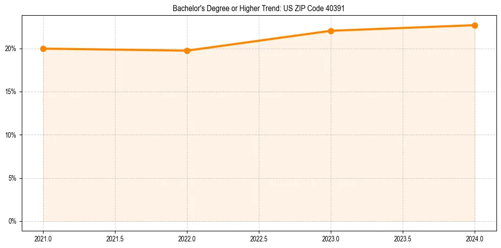 Trend chart showing bachelor degree growth in 