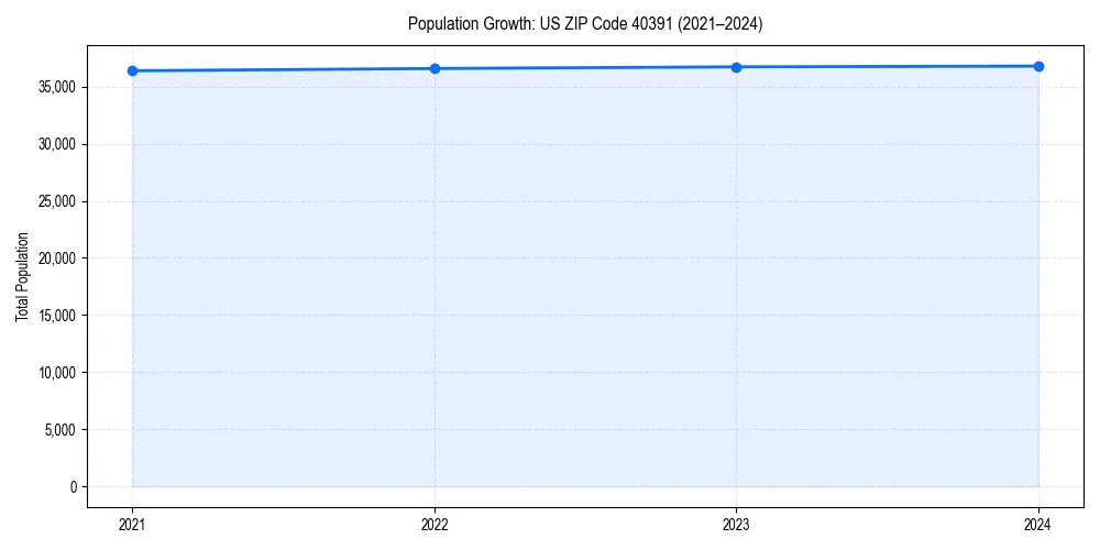 Population trends in 