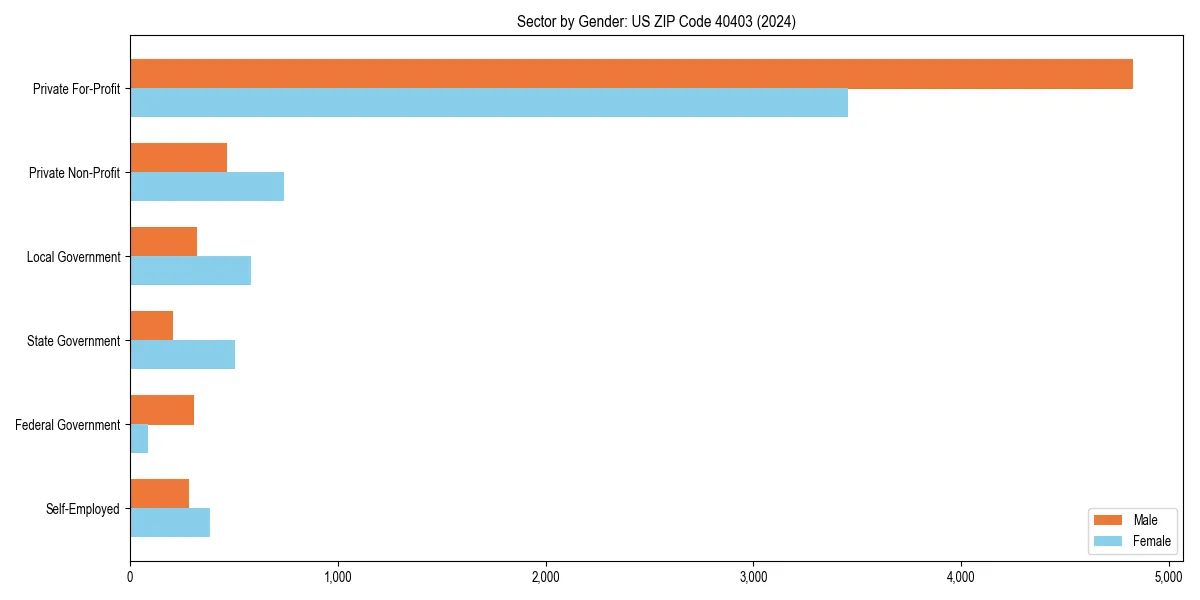 Employment sector breakdown by gender in 