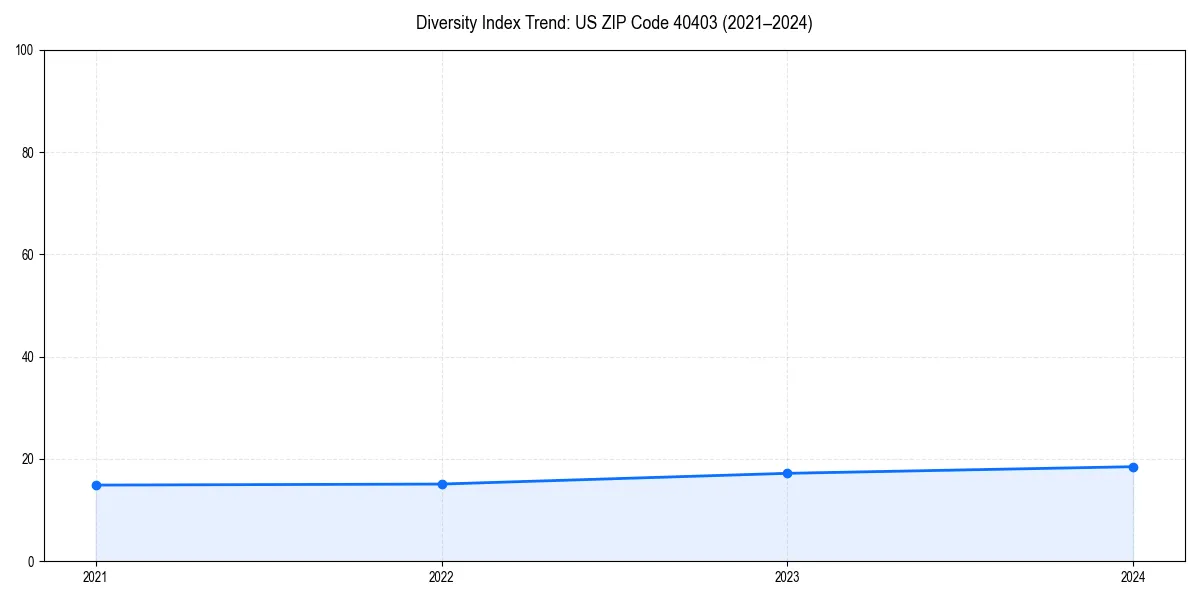 Line chart showing diversity index trends for 