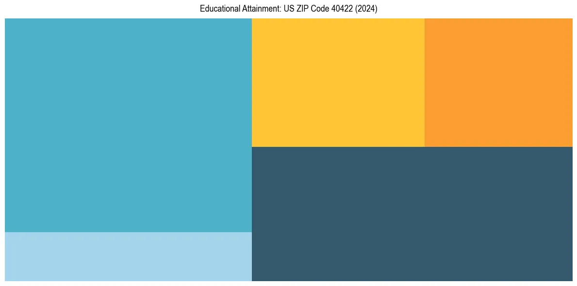 Education Treemap for  in 2024