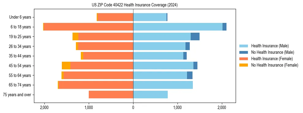 Health insurance pyramid for US ZIP Code 40422