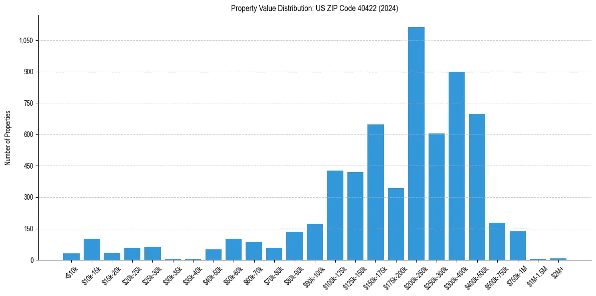 Value Distribution for 