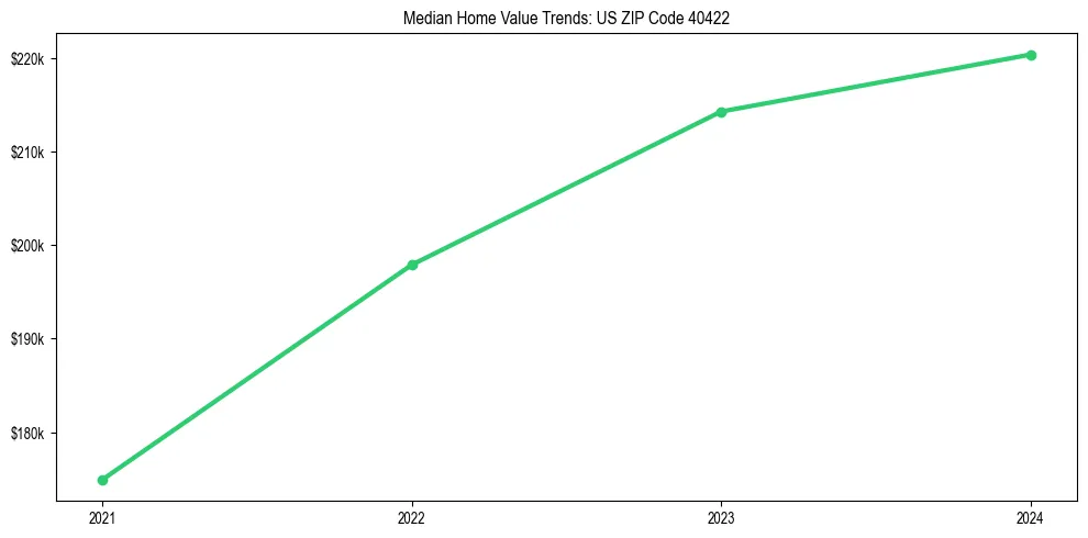 Median property value trends in 