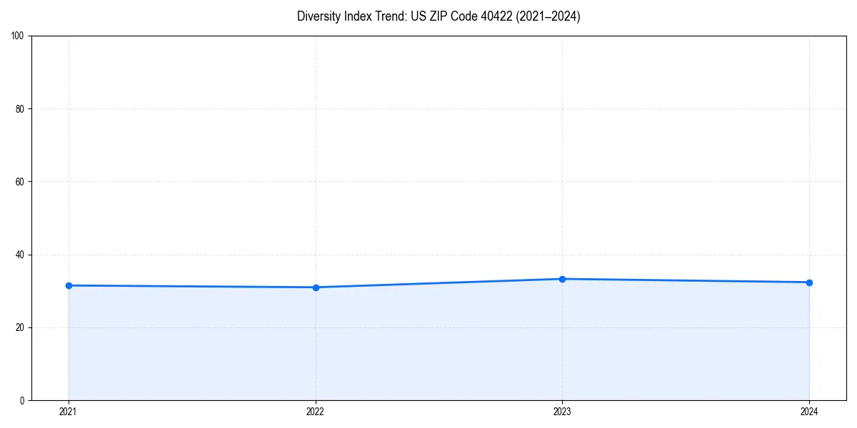 Line chart showing diversity index trends for 